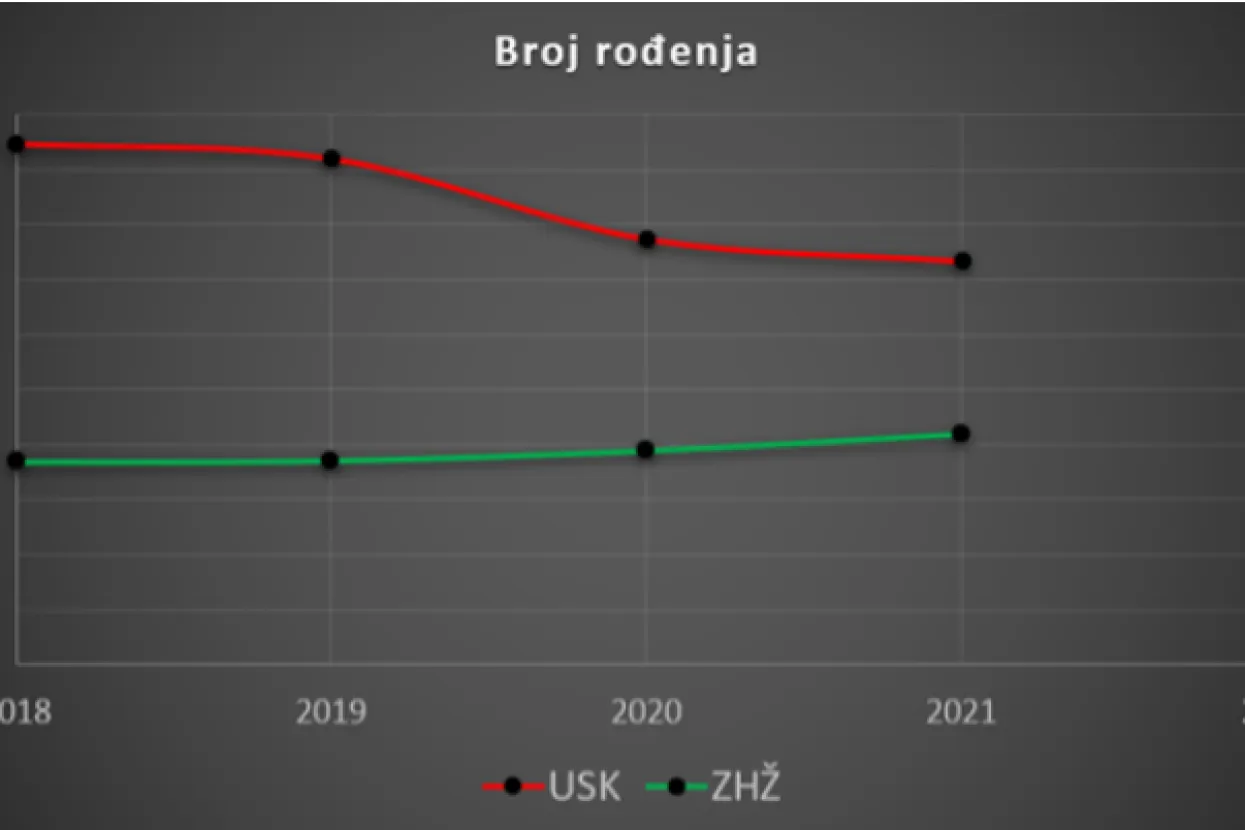 Ukupan broj rođenih od siječnja do srpnja svake godine