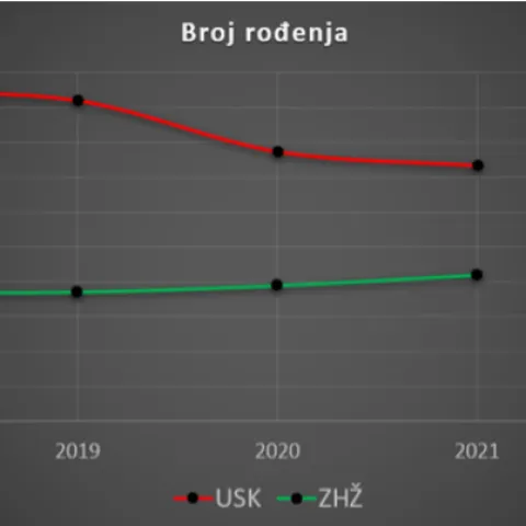 Ukupan broj rođenih od siječnja do srpnja svake godine