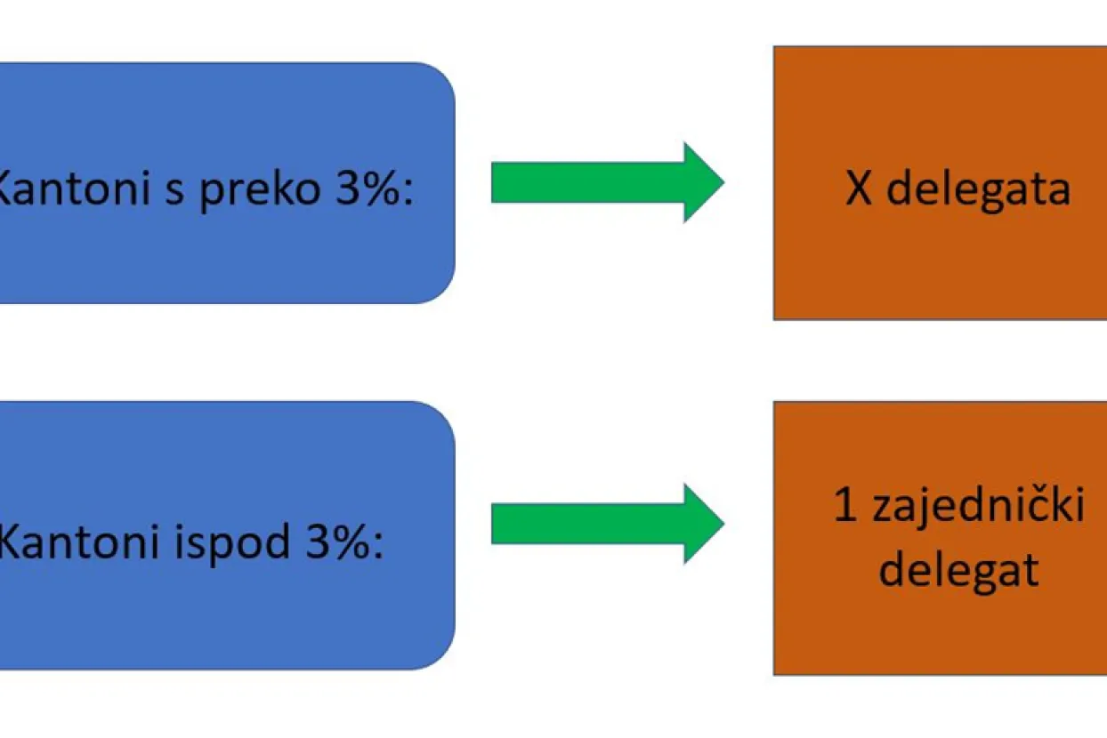 Kantoni s preko i ispod 3%