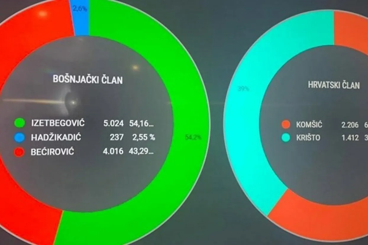 Rezultati koje je objavila SDA