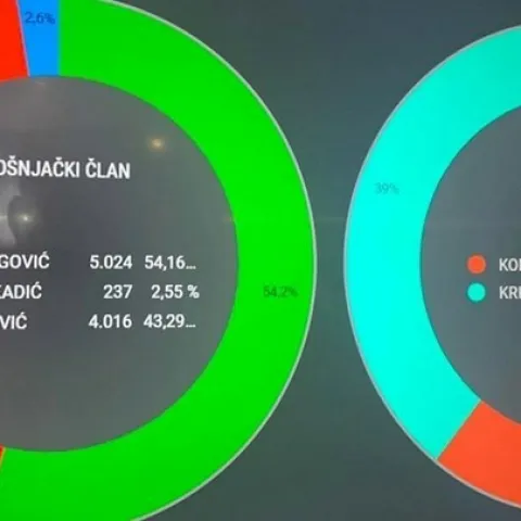 Rezultati koje je objavila SDA