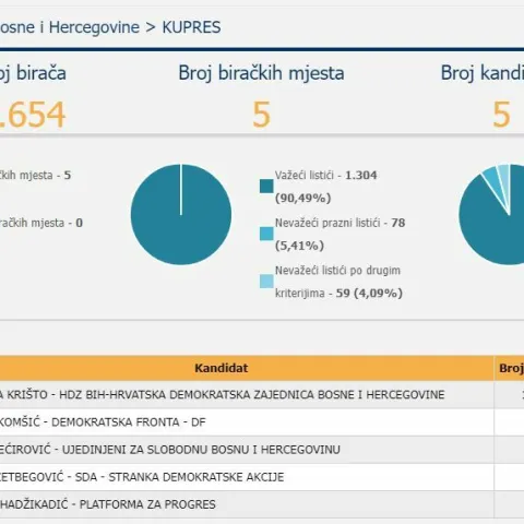 Rezultati izbora za članove Predsjedništva na Kupresu