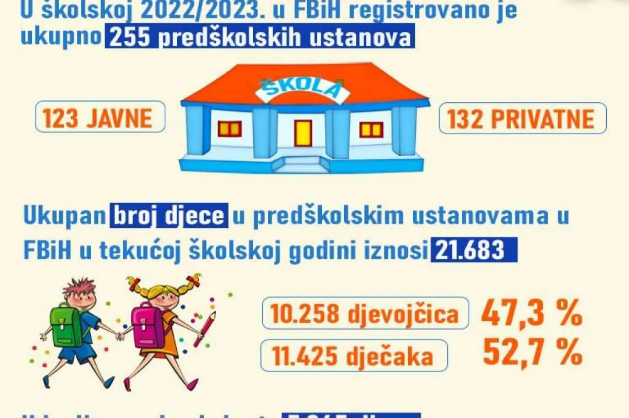 U predškolskim ustanovama u Federaciji BiH povećan broj upisane djece za 18,9 posto