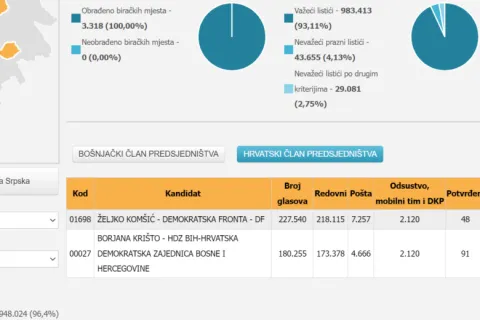 Ne samo u Ustavu već i na službenoj internetskoj stranici Središnjeg izbornog povjerenstva stoji: "hrvatski član Predsjedništva i bošnjački član Predsjedništva BiH. 