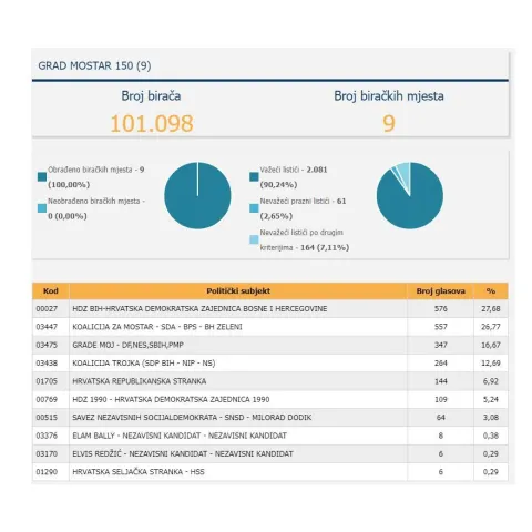 Dio izbornih rezultata za Mostar