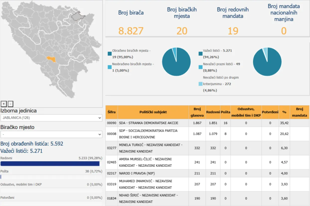 Rezultati lokalnih izbora u Jablanici