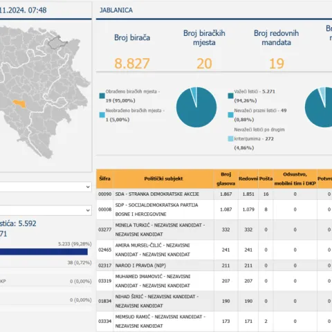 Rezultati lokalnih izbora u Jablanici