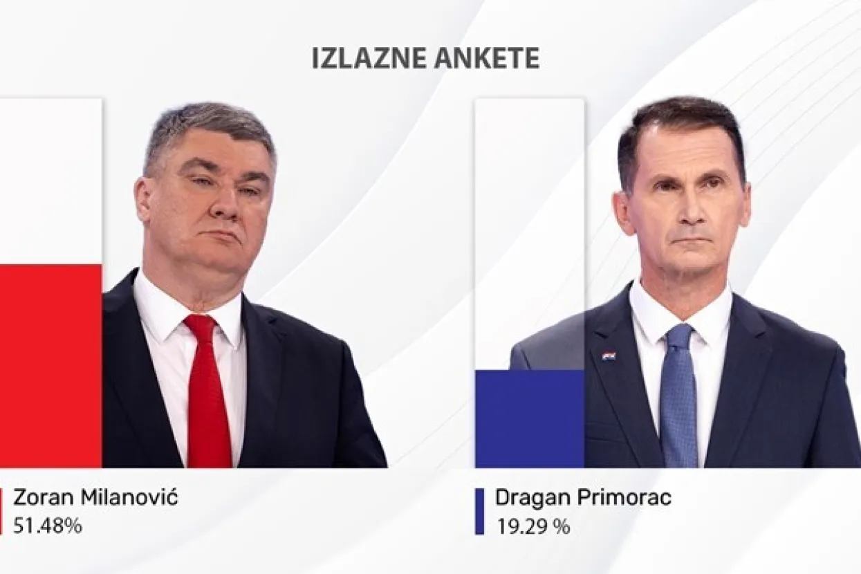 Prve izlazne ankete: Milanoviću 51.48 posto, Primorcu 19.29 posto